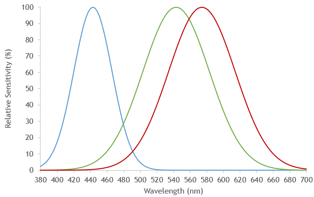 Approximate spectral sensitivty functions for cones